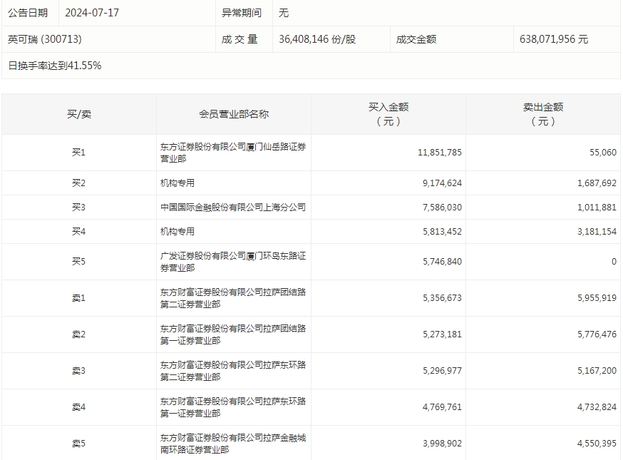 75股被主力资金减持超亿元 北向资金连续3日净卖出