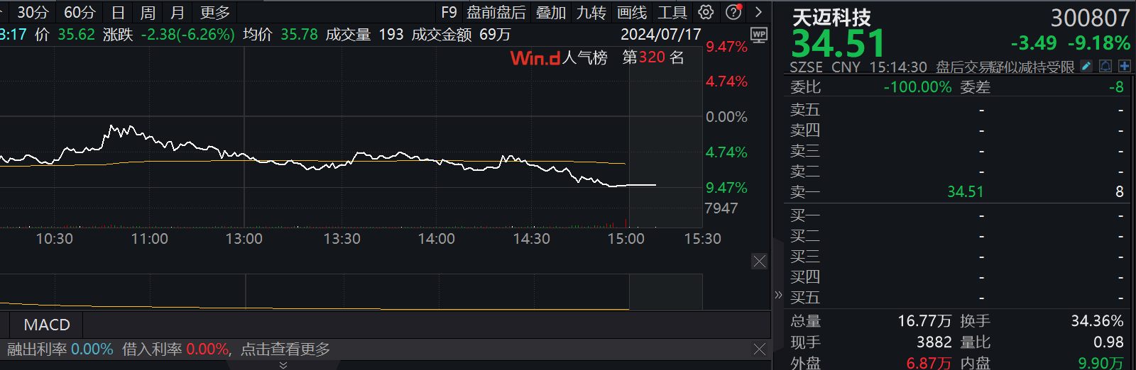 狂涨逾7%！北交所个股率先大爆发，市场风格即将切换？  第4张