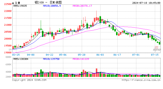 长江有色：沪铝基本面疲弱，库存高企成交淡  18日现铝或下跌