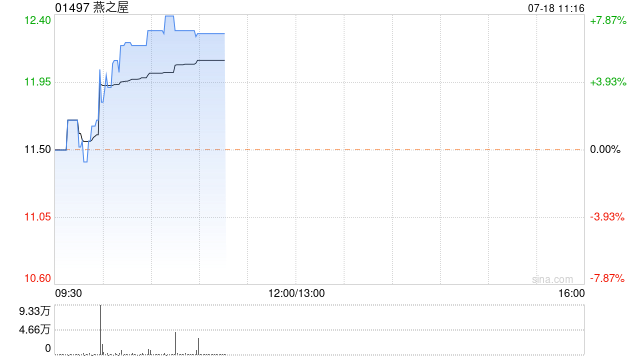 燕之屋早盘持续上涨超6% 预期上半年收入增长10%至15%