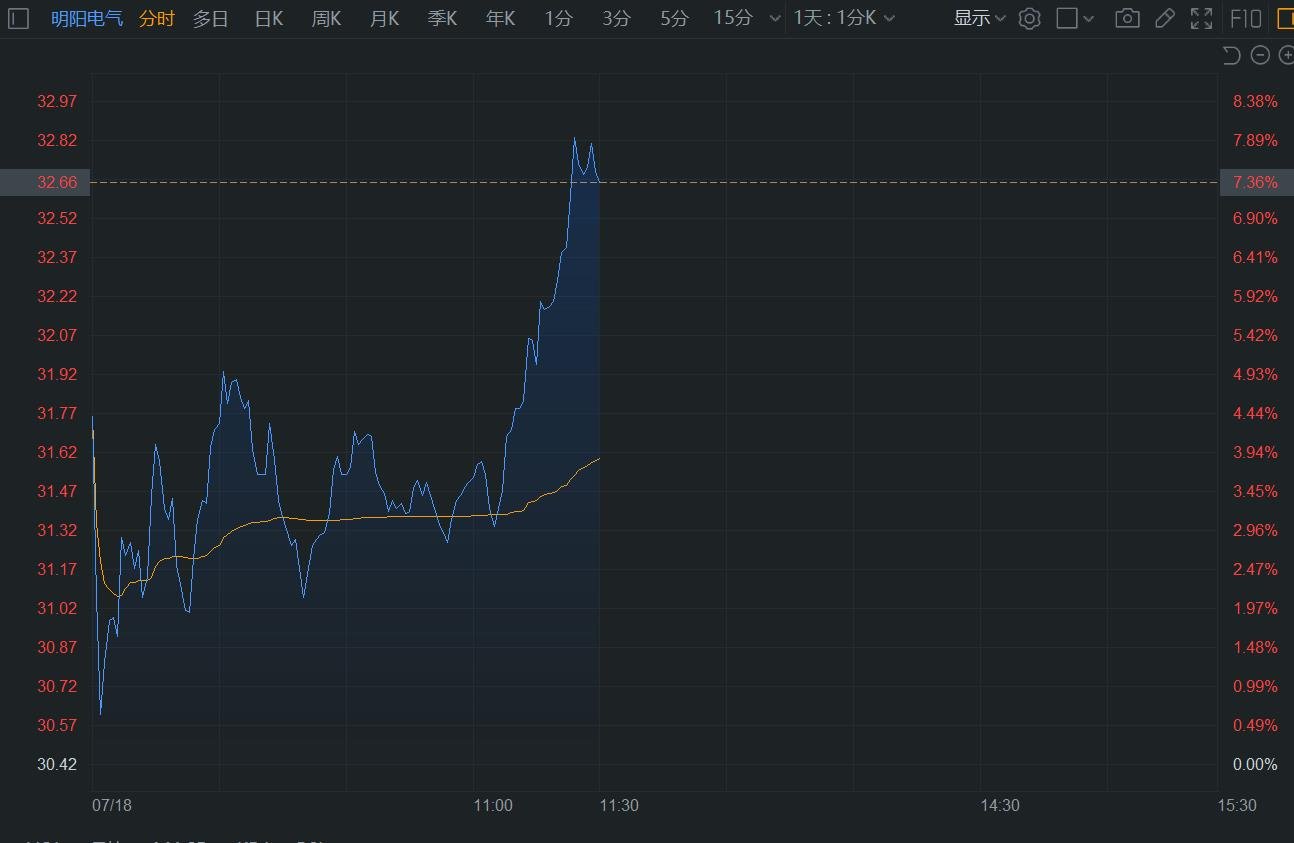 A股异动 | 明阳电气临近午盘拉升涨超7% 中期净利预增超36%