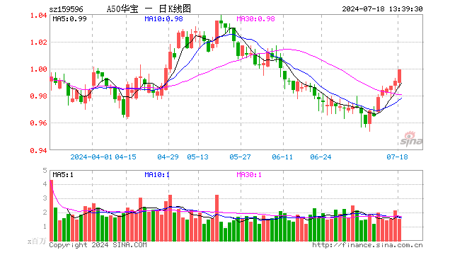 宁德时代涨超4%，A50ETF华宝（159596）半日成交额突破1.3亿元，机构：A50资产仍是底仓选择