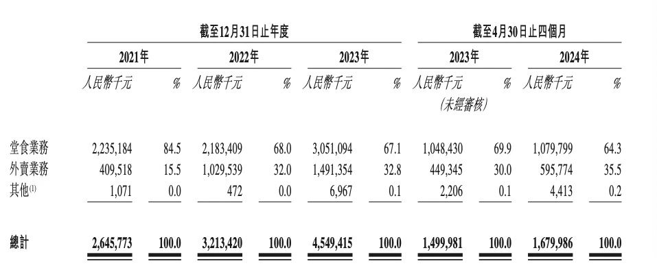 小菜园二度冲刺港交所：今年前四个月已赚1.9亿元 估值百亿对赌压身