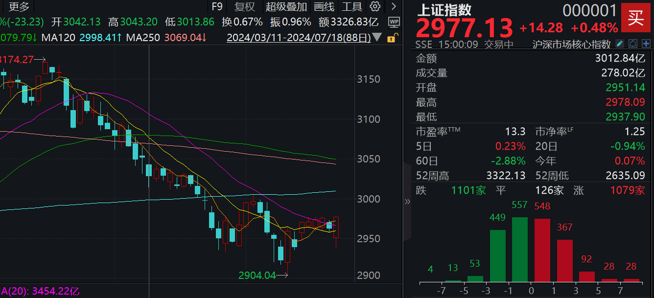 低开高走！光刻机带头，今天为何能绝地反击？