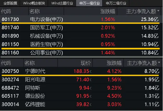 绩后狂飙？3只业绩“预喜”个股领涨！宁德时代涨逾4%荣登A股吸金榜首，双创龙头ETF（588330）放量收涨0.86%