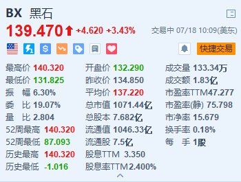 美股异动｜黑石集团涨超3.4% Q2资产管理规模符合预期+回购授权额度提高至20亿美元