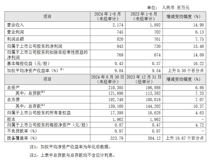 瑞丰银行：上半年实现归母净利润8.43亿元 同比增长15.48%  第1张