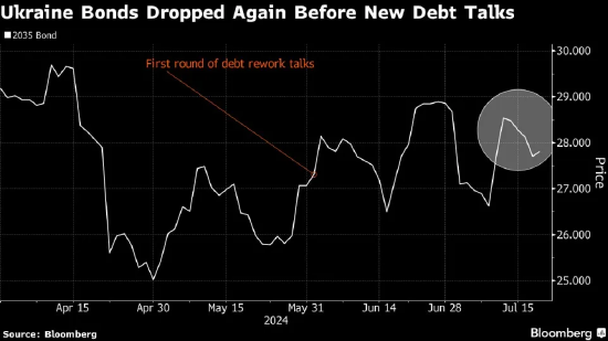 乌克兰重启 200 亿美元债务重组债权人谈判