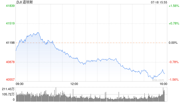 早盘：美股走高 道指创盘中新高