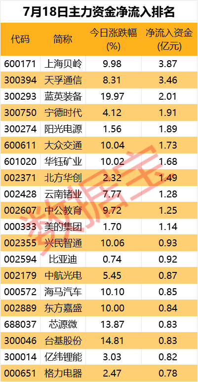 主力资金丨光模块“三巨头”尾盘获主力抢筹