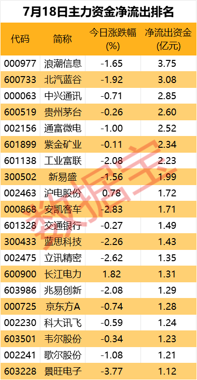 主力资金丨光模块“三巨头”尾盘获主力抢筹