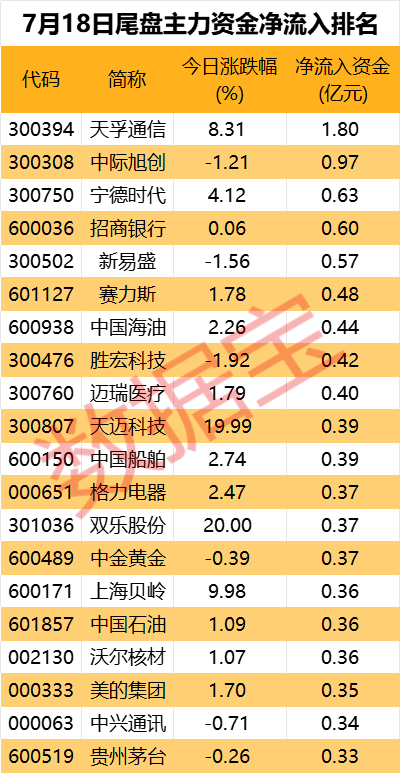 主力资金丨光模块“三巨头”尾盘获主力抢筹