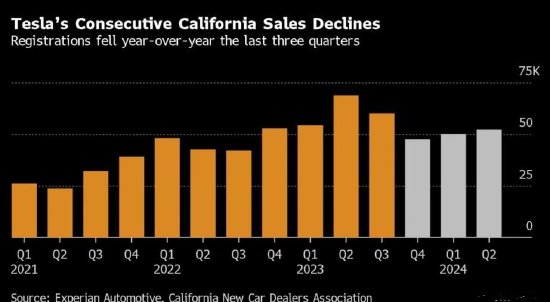 特斯拉第二季度加州销量大幅下滑