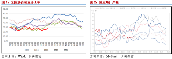 长安期货范磊：旺季将至，沥青或存布局机会