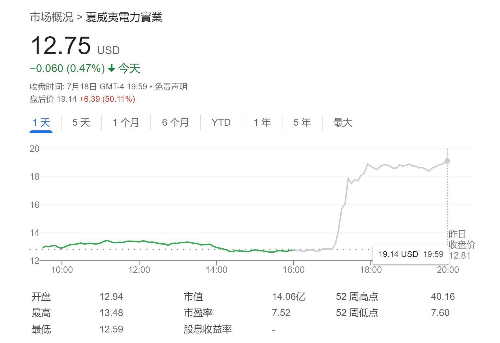 “股神”旗下这一公司盘后暴拉逾50%，初步敲定的毛伊岛山火赔偿金低于预期！