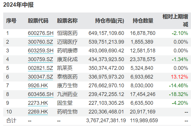 葛兰、周蔚文最新动向来了，药明生物重回中欧医疗创新前十大重仓