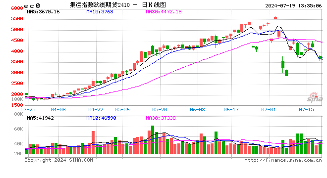 快讯：集运指数（欧线）主力合约日内走低，跌超9%