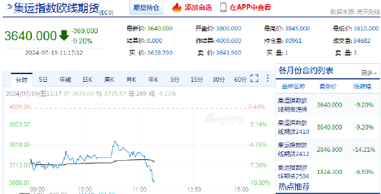 快讯：集运指数（欧线）主力合约日内走低，跌超9%