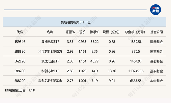 行业ETF风向标丨半日大涨3.55%，集成电路ETF反弹“一枝独秀”  第1张