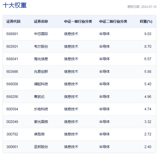 行业ETF风向标丨半日大涨3.55%，集成电路ETF反弹“一枝独秀”  第2张