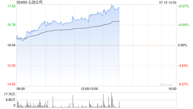 心动公司早盘持续上涨超6% 获开源证券维持买入评级