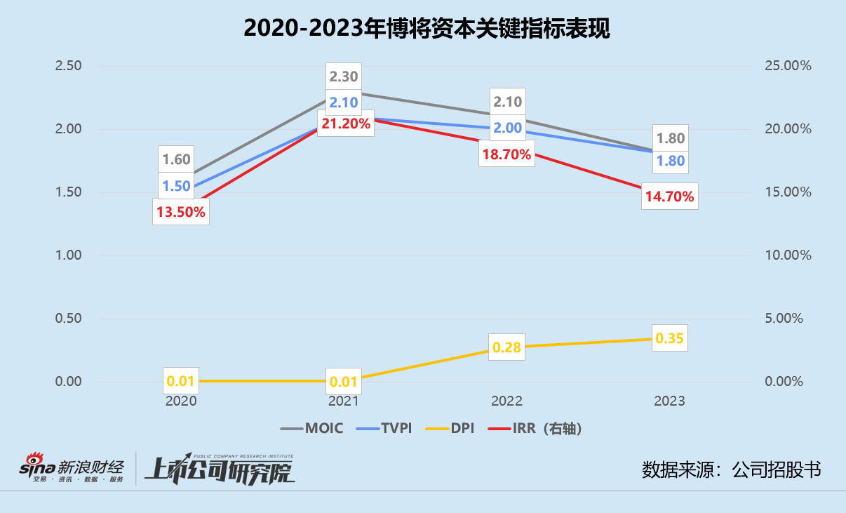 博将资本再冲港交所：退出不畅DPI奇低个人LP离场 流动资金不足百万向创始人家族借钱