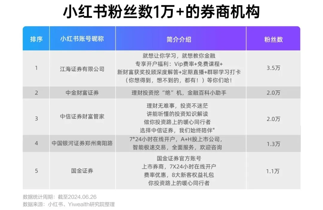 3亿月活小红书，金融机构如何布局？