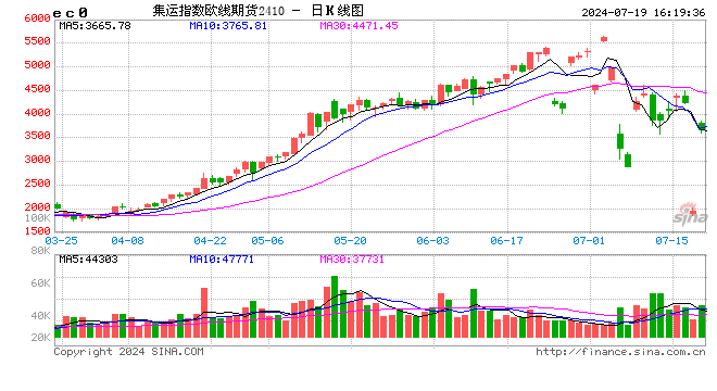 收评：集运指数跌超8% 沪银跌超3%