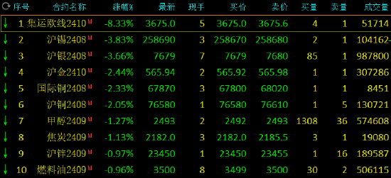 收评：集运指数跌超8% 沪银跌超3%