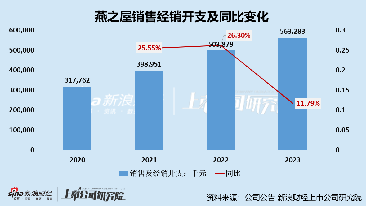 燕之屋发布盈利预警：上市后首份半年报利润近乎腰斩 “重营销、轻研发”难筑护城河