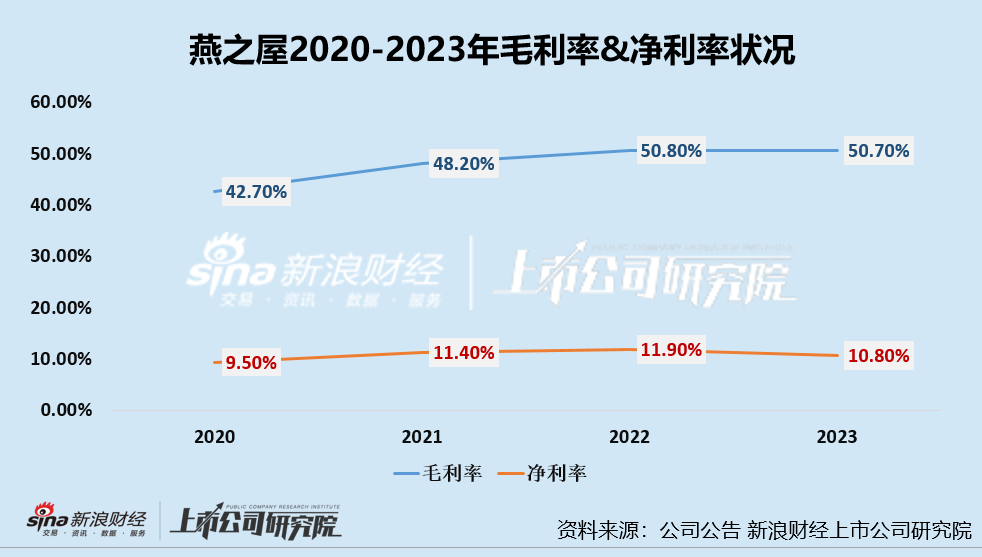 燕之屋发布盈利预警：上市后首份半年报利润近乎腰斩 “重营销、轻研发”难筑护城河