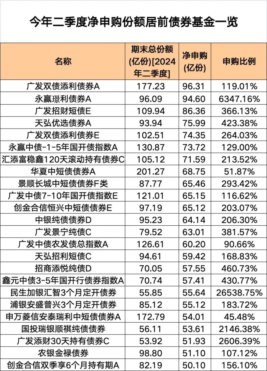 净申购1.39万亿份！这些基金，份额猛增