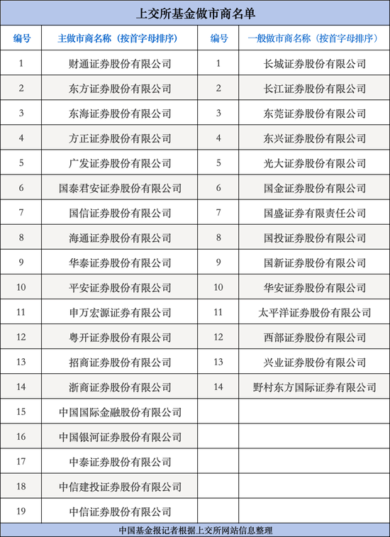 上交所最新发布，涉及基金做市！