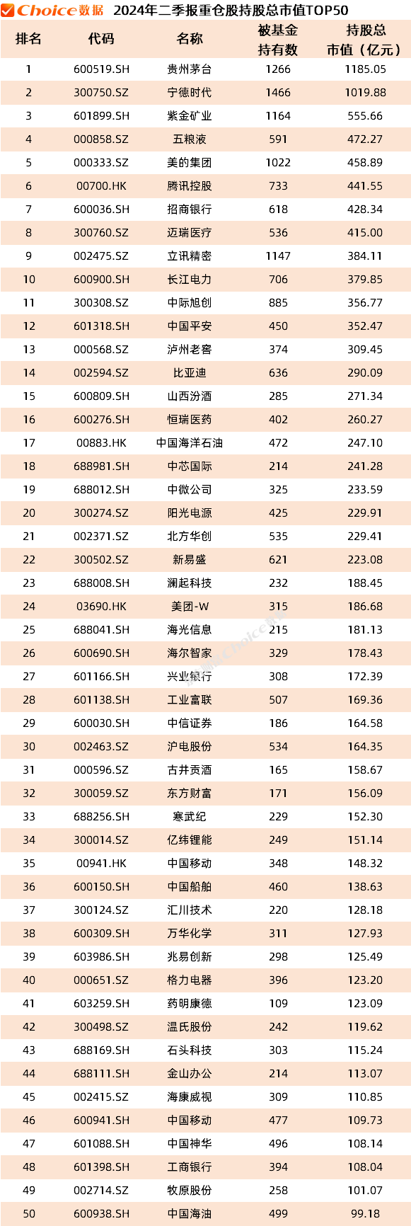 公募基金二季报数据榜单出炉！重仓持股TOP50新鲜出炉