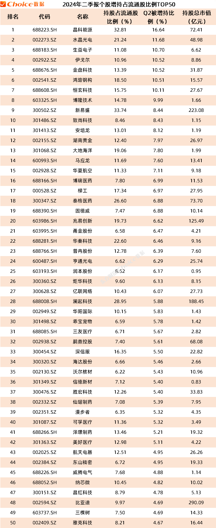 公募基金二季报数据榜单出炉！重仓持股TOP50新鲜出炉