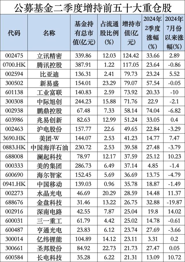 公募二季报最新出炉，宁德时代登顶公募基金头号重仓股