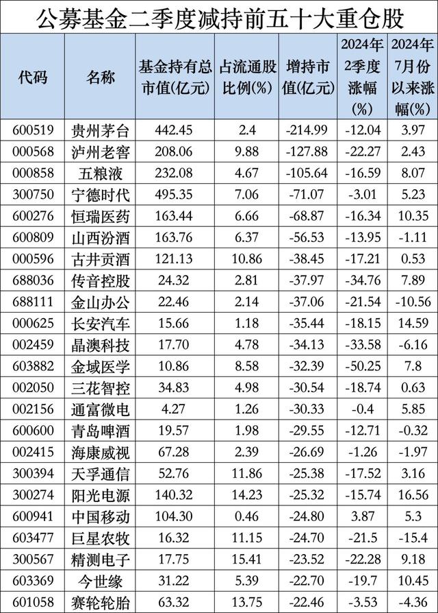 公募二季报最新出炉，宁德时代登顶公募基金头号重仓股