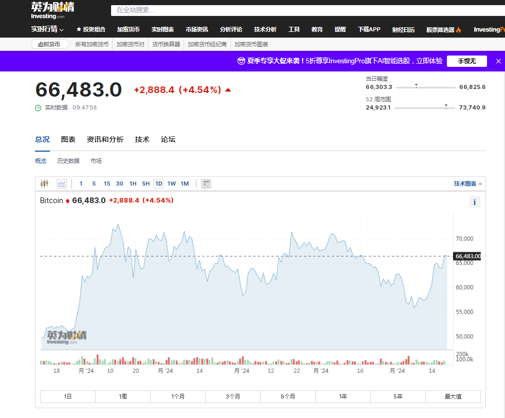 比特币盘中突破67000美元关口，加密币全网24小时却有超4.2万人爆仓，12亿元蒸发！摩根大通警告......