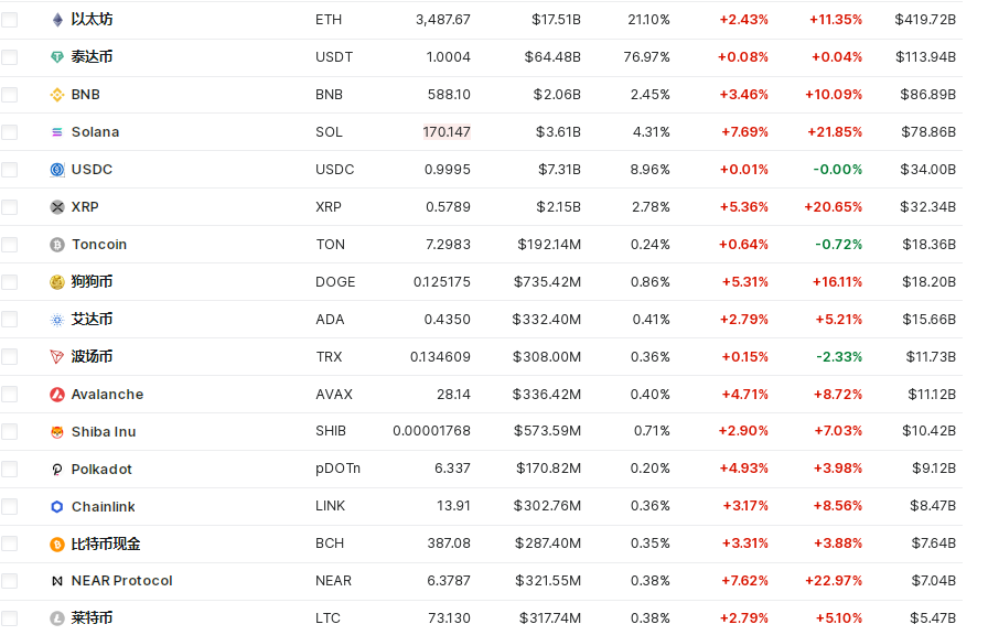 比特币盘中突破67000美元关口，加密币全网24小时却有超4.2万人爆仓，12亿元蒸发！摩根大通警告......