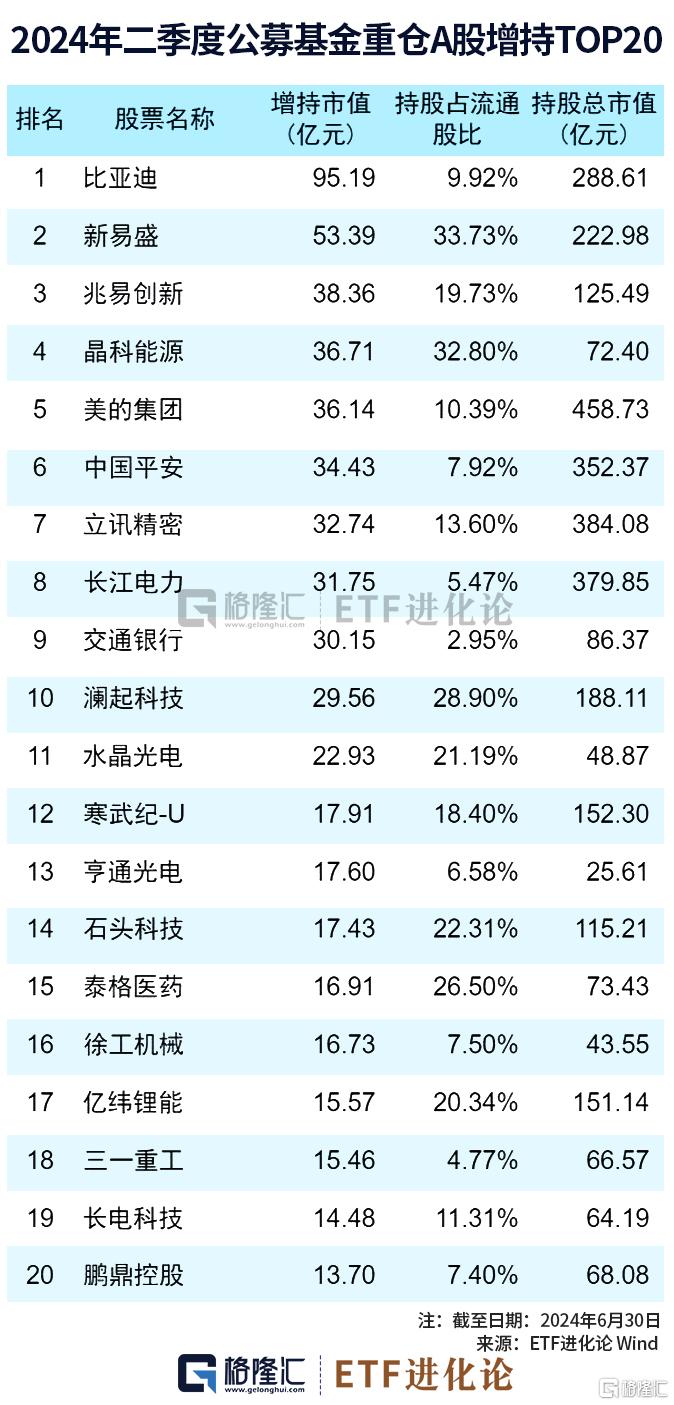 图解公募基金2024年二季报：加仓红利资产、科技、资源品板块，对港股配比明显回升