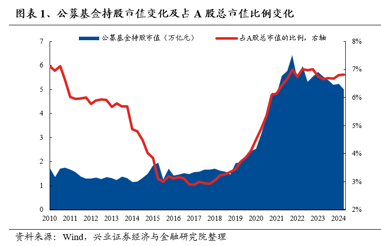 兴业证券：基金二季报的七大看点