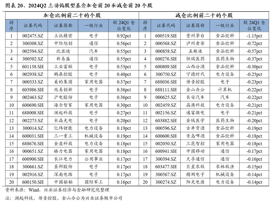 兴业证券：基金二季报的七大看点  第20张