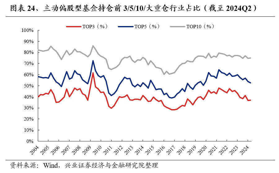 兴业证券：基金二季报的七大看点  第24张