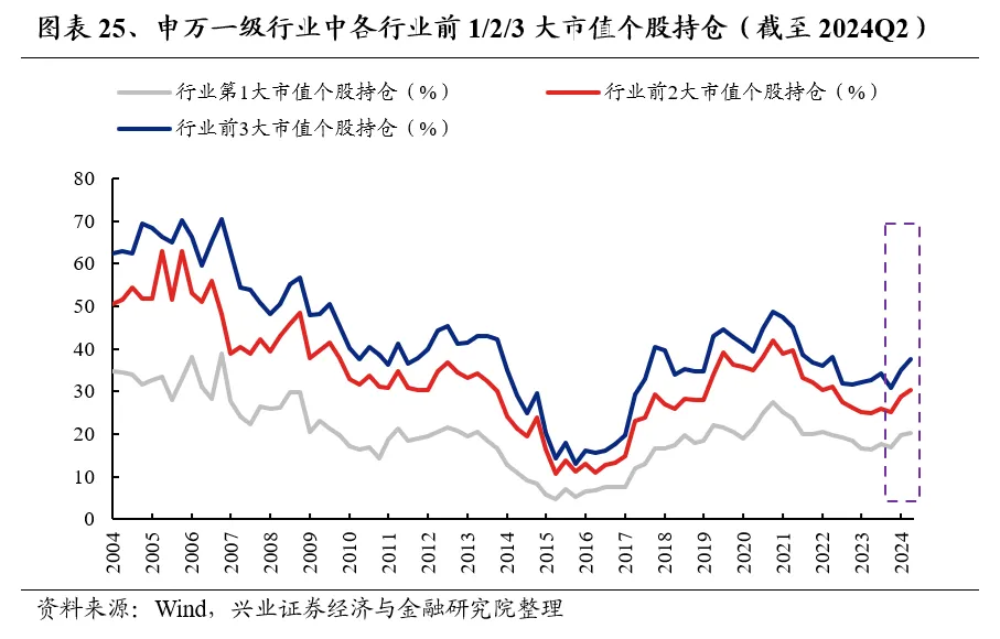 兴业证券：基金二季报的七大看点  第25张