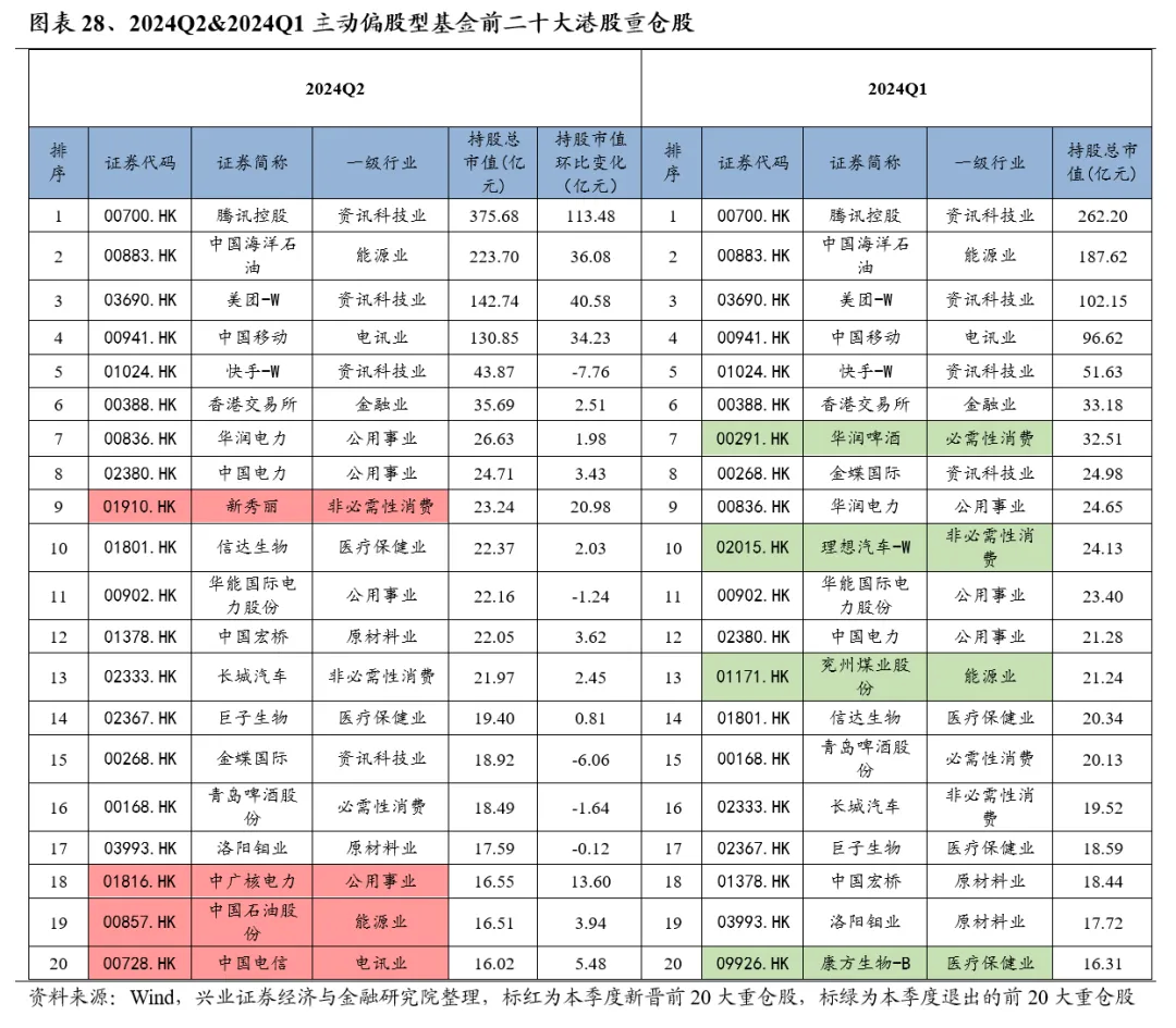 兴业证券：基金二季报的七大看点  第28张