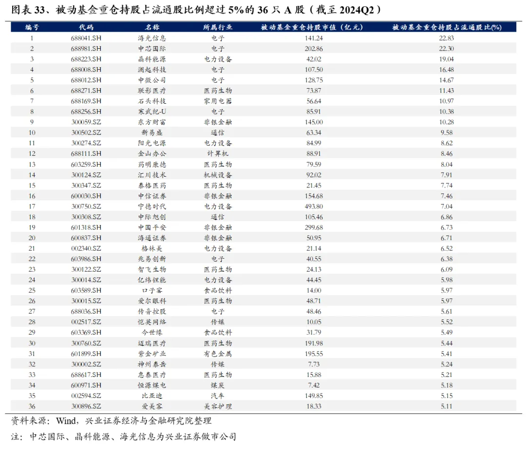 兴业证券：基金二季报的七大看点  第33张