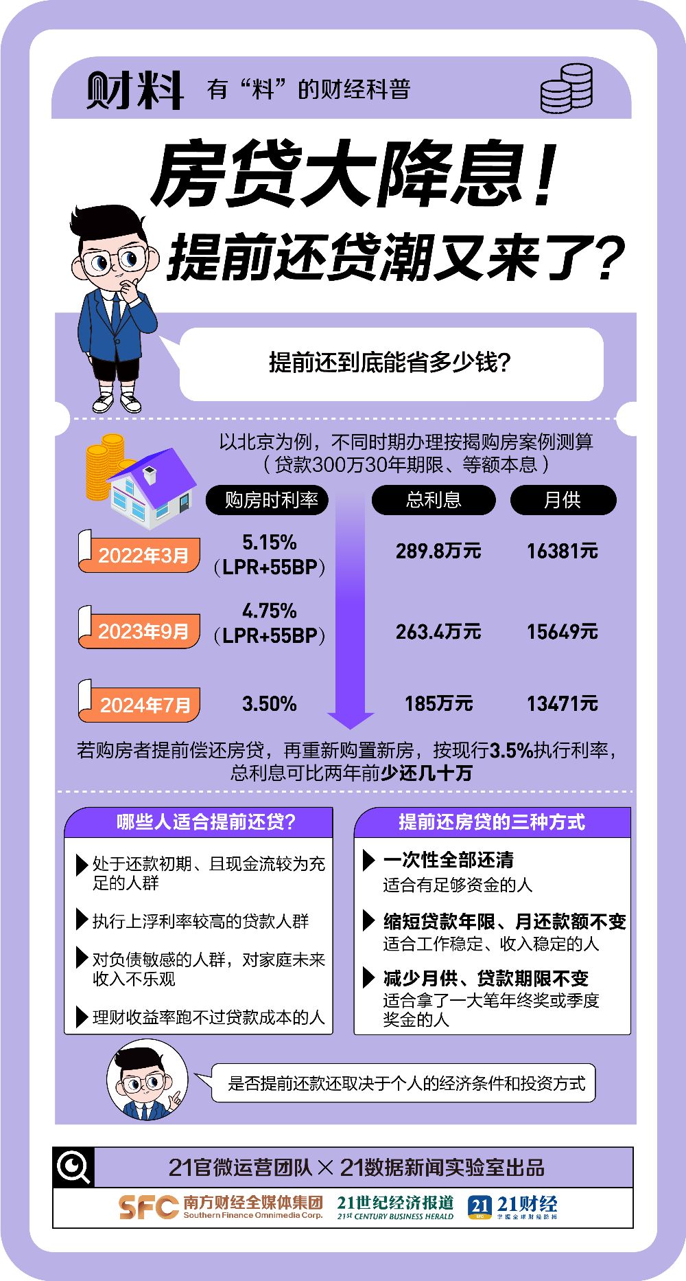 房贷大降息！相差100BP少还61万！提前还贷潮又来了