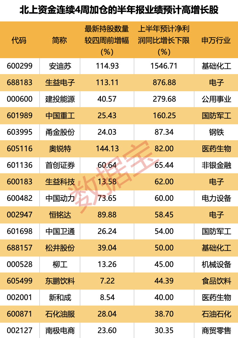 7股获抢筹超亿元，外资逆市加仓这一板块，连续4周买入4只业绩暴增股，2股持仓翻倍