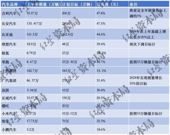 内卷之下，车企“期中考”两极分化