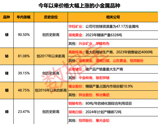 “狂飙”的小金属！最高猛涨超90%，科技“附体”供应紧缺，多品种价格创历史，谁是大赢家？  第1张